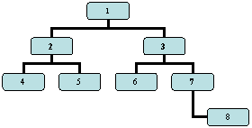 Organization Chart